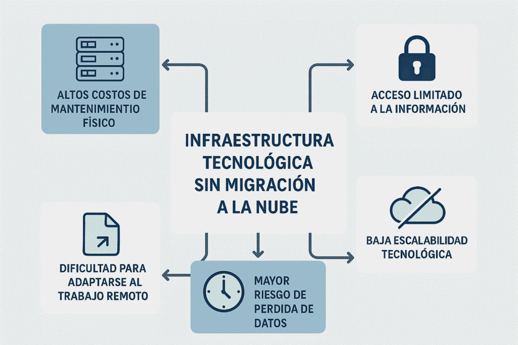 Transformación digital, Proyectos tecnológicos, Desarrollo tecnológico, Migración a la nube, Infraestructura cloud