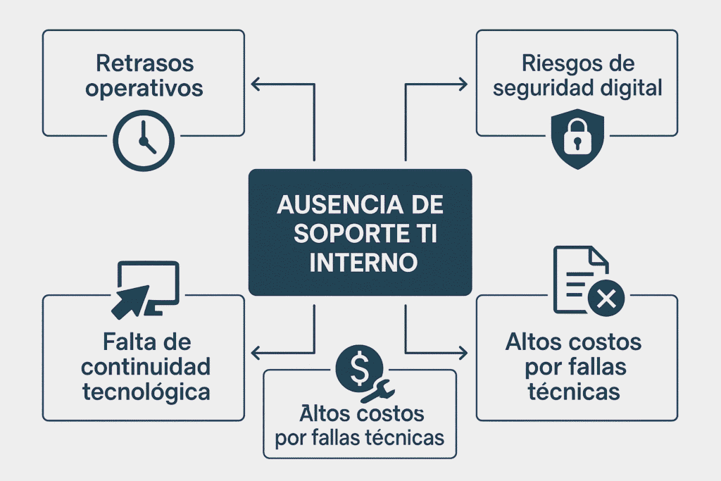 soporte TI, administrador TI, empresas de tecnología
